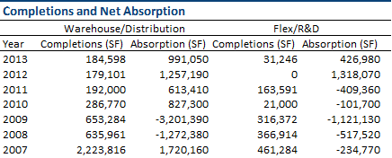 completions-and-net-absorption